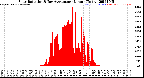 Milwaukee Weather Solar Radiation<br>& Day Average<br>per Minute<br>(Today)