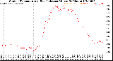 Milwaukee Weather Outdoor Temperature<br>vs Heat Index<br>per Minute<br>(24 Hours)