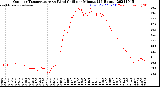 Milwaukee Weather Outdoor Temperature<br>vs Wind Chill<br>per Minute<br>(24 Hours)