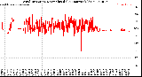 Milwaukee Weather Wind Direction<br>Normalized<br>(24 Hours) (Old)