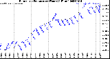 Milwaukee Weather Barometric Pressure<br>per Hour<br>(24 Hours)