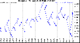 Milwaukee Weather Barometric Pressure<br>Daily High