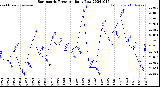 Milwaukee Weather Barometric Pressure<br>Daily Low