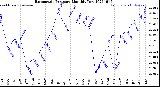 Milwaukee Weather Barometric Pressure<br>Monthly Low