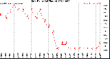 Milwaukee Weather Dew Point<br>(24 Hours)