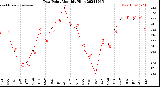 Milwaukee Weather Dew Point<br>Monthly High