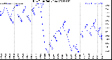 Milwaukee Weather Dew Point<br>Daily Low