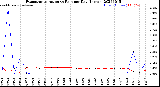 Milwaukee Weather Evapotranspiration<br>vs Rain per Day<br>(Inches)