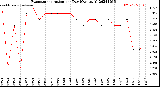 Milwaukee Weather Evapotranspiration<br>per Day (Ozs sq/ft)