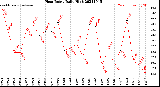 Milwaukee Weather Heat Index<br>Daily High