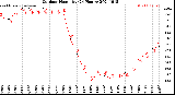 Milwaukee Weather Outdoor Humidity<br>(24 Hours)