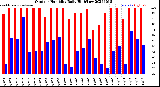 Milwaukee Weather Outdoor Humidity<br>Daily High/Low