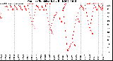 Milwaukee Weather Outdoor Humidity<br>Daily High