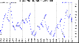 Milwaukee Weather Outdoor Humidity<br>Daily Low