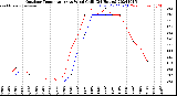 Milwaukee Weather Outdoor Temperature<br>vs Wind Chill<br>(24 Hours)