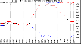 Milwaukee Weather Outdoor Temperature<br>vs Dew Point<br>(24 Hours)