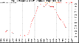 Milwaukee Weather Outdoor Temperature<br>vs Heat Index<br>(24 Hours)