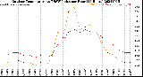 Milwaukee Weather Outdoor Temperature<br>vs THSW Index<br>per Hour<br>(24 Hours)