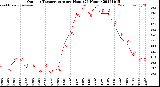 Milwaukee Weather Outdoor Temperature<br>per Hour<br>(24 Hours)