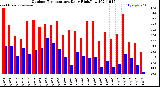 Milwaukee Weather Outdoor Temperature<br>Daily High/Low