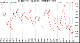 Milwaukee Weather Outdoor Temperature<br>Daily High