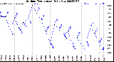 Milwaukee Weather Outdoor Temperature<br>Daily Low