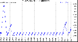 Milwaukee Weather Rain<br>By Day<br>(Inches)