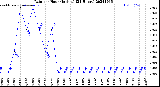 Milwaukee Weather Rain<br>per Hour<br>(Inches)<br>(24 Hours)