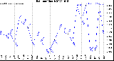 Milwaukee Weather Rain<br>per Month