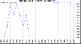 Milwaukee Weather Rain Rate<br>per Hour<br>(24 Hours)