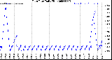 Milwaukee Weather Rain Rate<br>Daily High