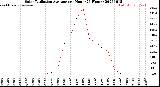 Milwaukee Weather Solar Radiation Average<br>per Hour<br>(24 Hours)