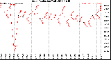 Milwaukee Weather Solar Radiation<br>Daily