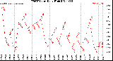 Milwaukee Weather THSW Index<br>Daily High