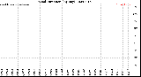 Milwaukee Weather Wind Direction<br>(By Day)