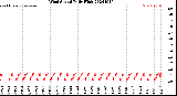 Milwaukee Weather Wind Speed<br>Daily High