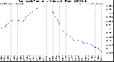 Milwaukee Weather Barometric Pressure<br>per Minute<br>(24 Hours)