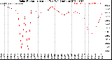 Milwaukee Weather Solar Radiation<br>Avg per Day W/m2/minute