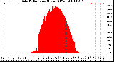 Milwaukee Weather Solar Radiation<br>per Minute<br>(24 Hours)