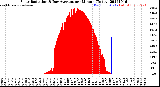 Milwaukee Weather Solar Radiation<br>& Day Average<br>per Minute<br>(Today)