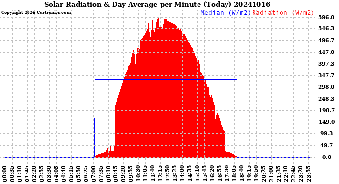 Milwaukee Weather Solar Radiation<br>& Day Average<br>per Minute<br>(Today)