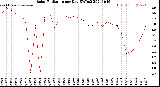 Milwaukee Weather Solar Radiation<br>per Day KW/m2