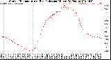 Milwaukee Weather Outdoor Temperature<br>vs Heat Index<br>per Minute<br>(24 Hours)