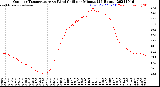 Milwaukee Weather Outdoor Temperature<br>vs Wind Chill<br>per Minute<br>(24 Hours)