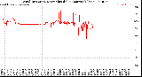 Milwaukee Weather Wind Direction<br>Normalized<br>(24 Hours) (Old)