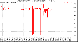 Milwaukee Weather Wind Direction<br>(24 Hours) (Raw)