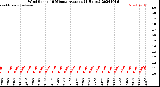 Milwaukee Weather Wind Speed<br>10 Minute Average<br>(4 Hours)