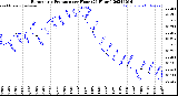 Milwaukee Weather Barometric Pressure<br>per Hour<br>(24 Hours)