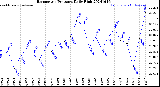 Milwaukee Weather Barometric Pressure<br>Daily High