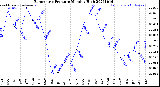 Milwaukee Weather Barometric Pressure<br>Monthly High